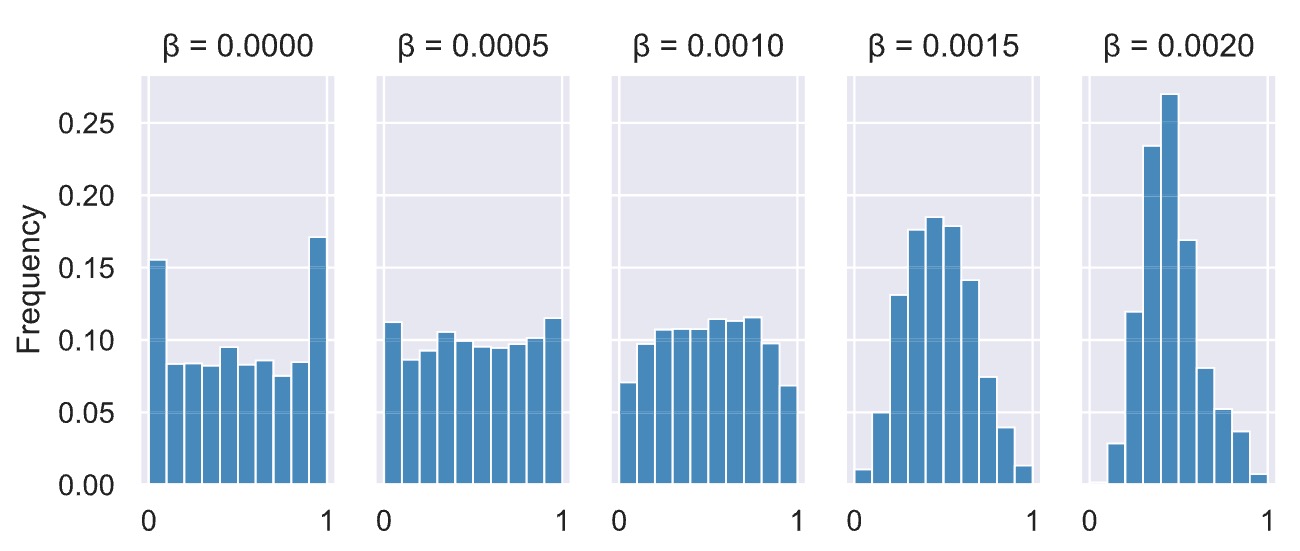 Figura 4: Efeito da regularização da entropia na calibração do modelo