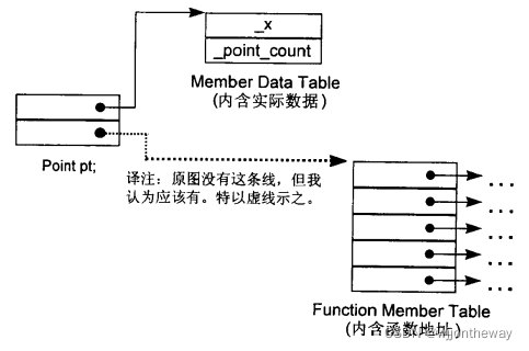 Member Table对象模型
