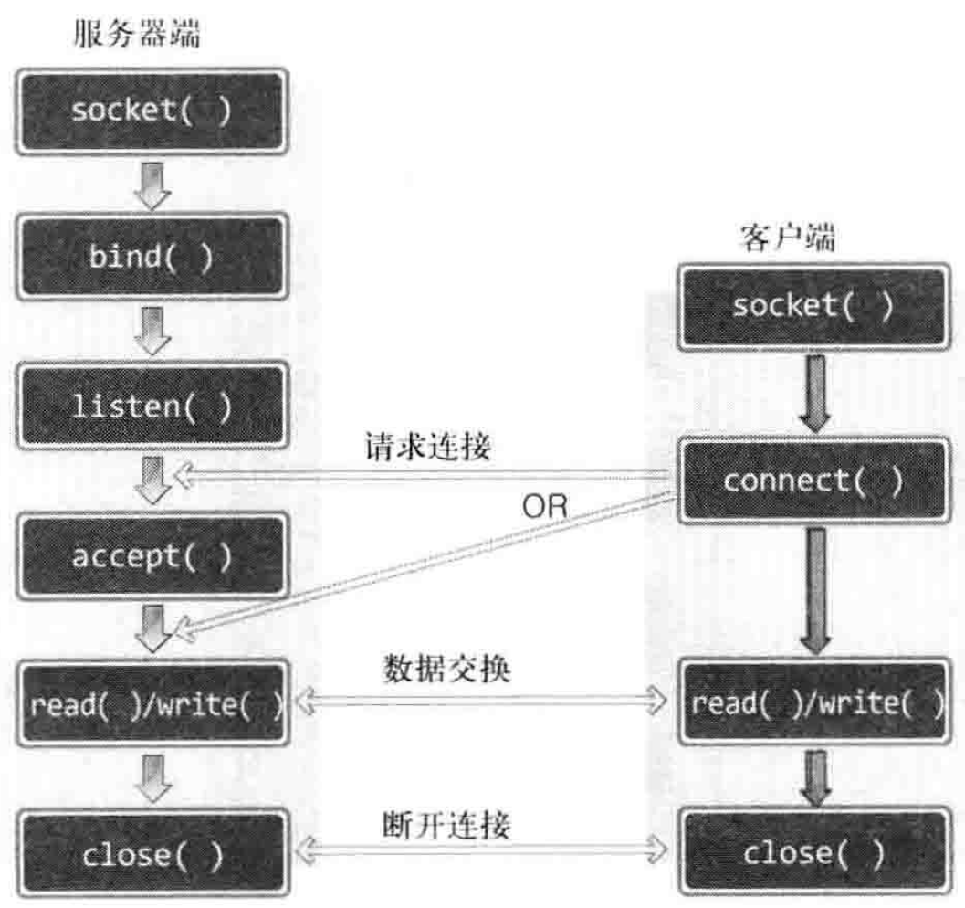 实现基于 TCP 的服务器端/客户端