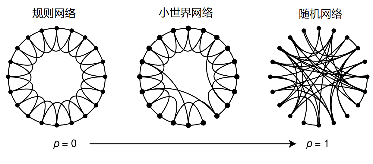 matlab实现小世界网络生成及其分析