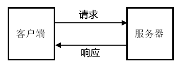 HTTP请求过程