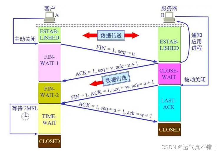 Android开发知识学习——TCP / IP 协议族