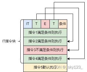 ARM32汇编逆向分析基础