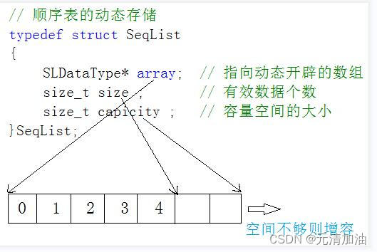 数据结构：顺序表的增、删，查、改实现