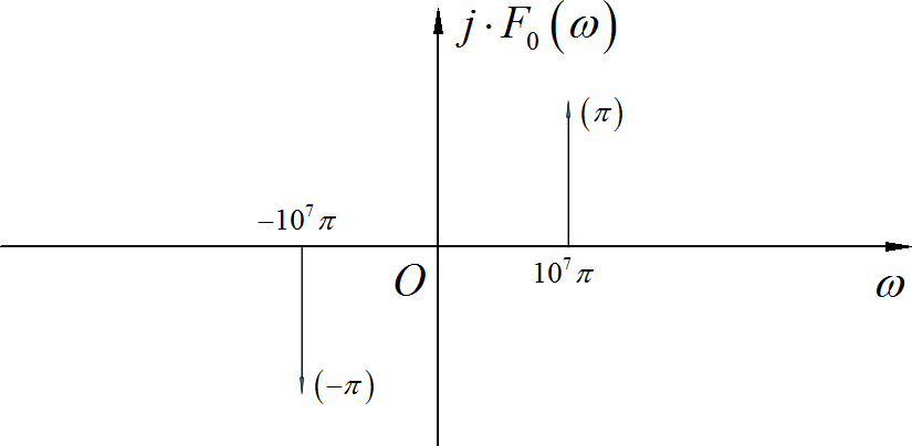 ▲ 图1.1.2 正弦波的频谱