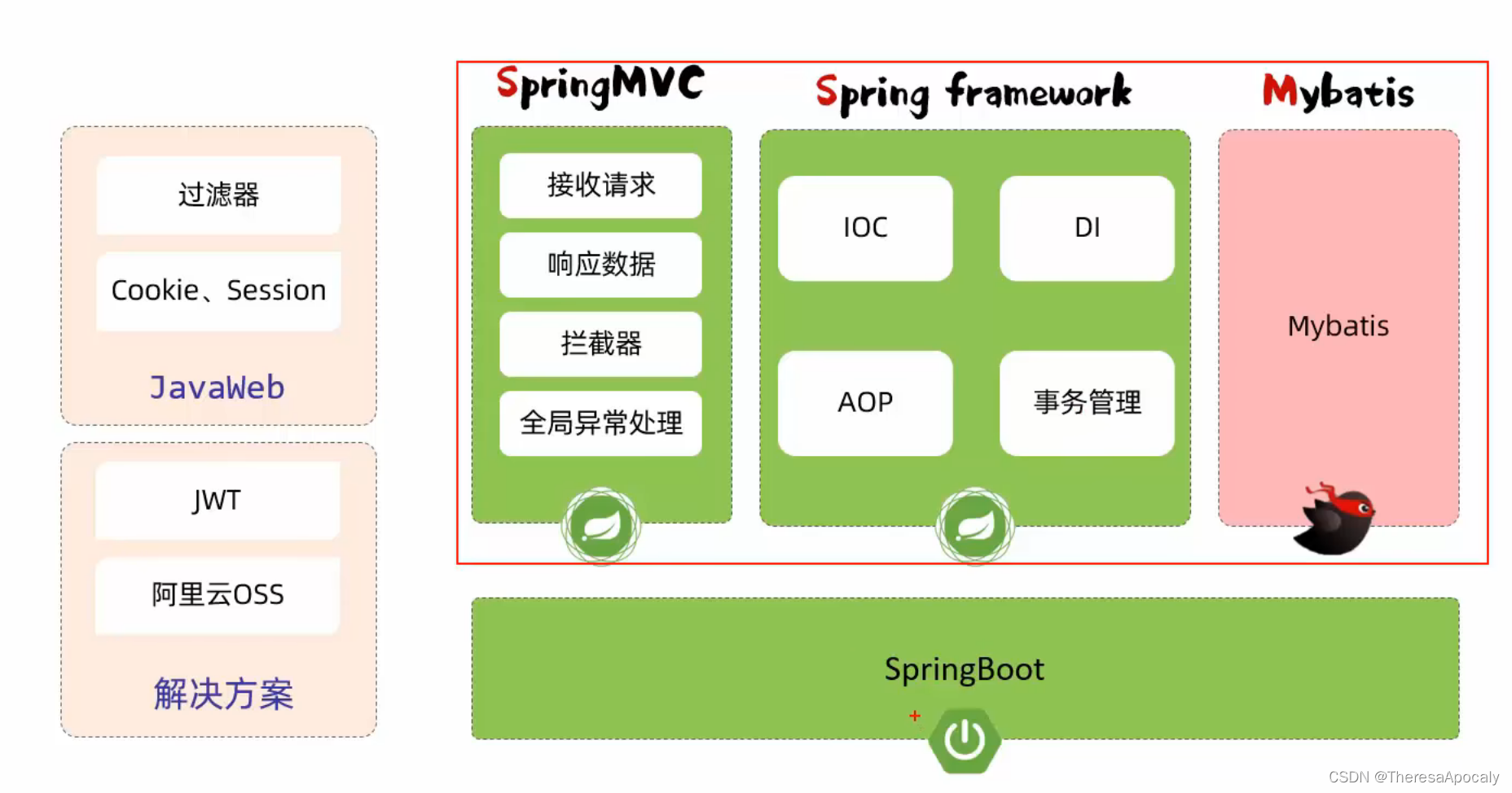 SpringBoot底层原理----配置优先级/Bean管理/springboot原理