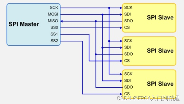 每天分享一个FPGA开源代码（1）- spi