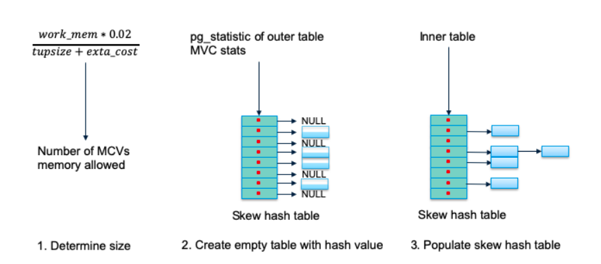 postgresql对于HashJoin算法的Data skew优化与MCV处理