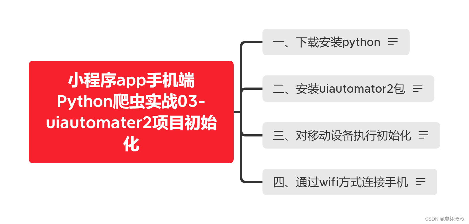 [外链图片转存失败,源站可能有防盗链机制,建议将图片保存下来直接上传(img-0LubrYRb-1659172154752)(C:\Users\Administrator\Desktop\小程序app手机端Python爬虫实战03-uiautomater2项目初始化.png)]