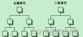 彻底搞懂MySql的B+Tree