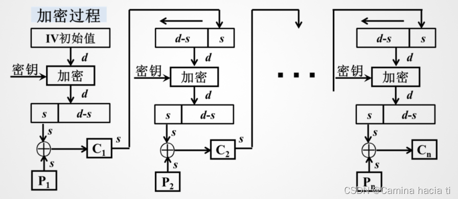 加密过程