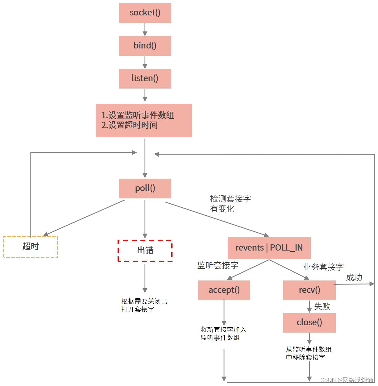 socket poll用法，深度探讨poll实现原理_socket.pollCSDN博客