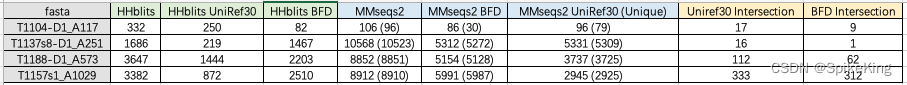 PSP - HHblits 算法搜索 BFD 与 UniRef30 的结果分析 (bfd_uniref_hits.a3m)