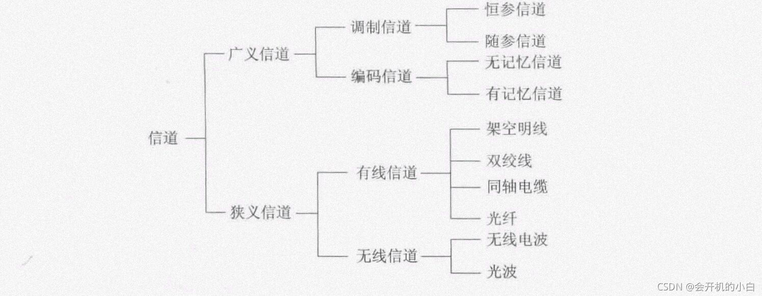 信道分类