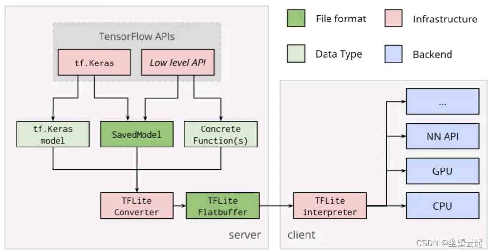 机器学习笔记 - 基于TensorFlow Lite的模型部署