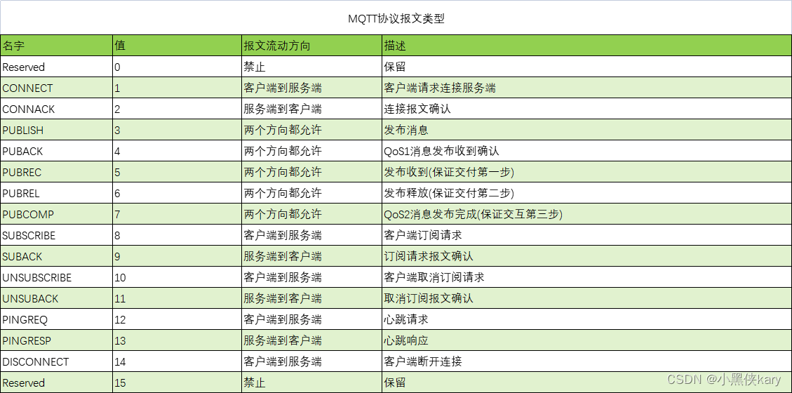 MQTT报文类型