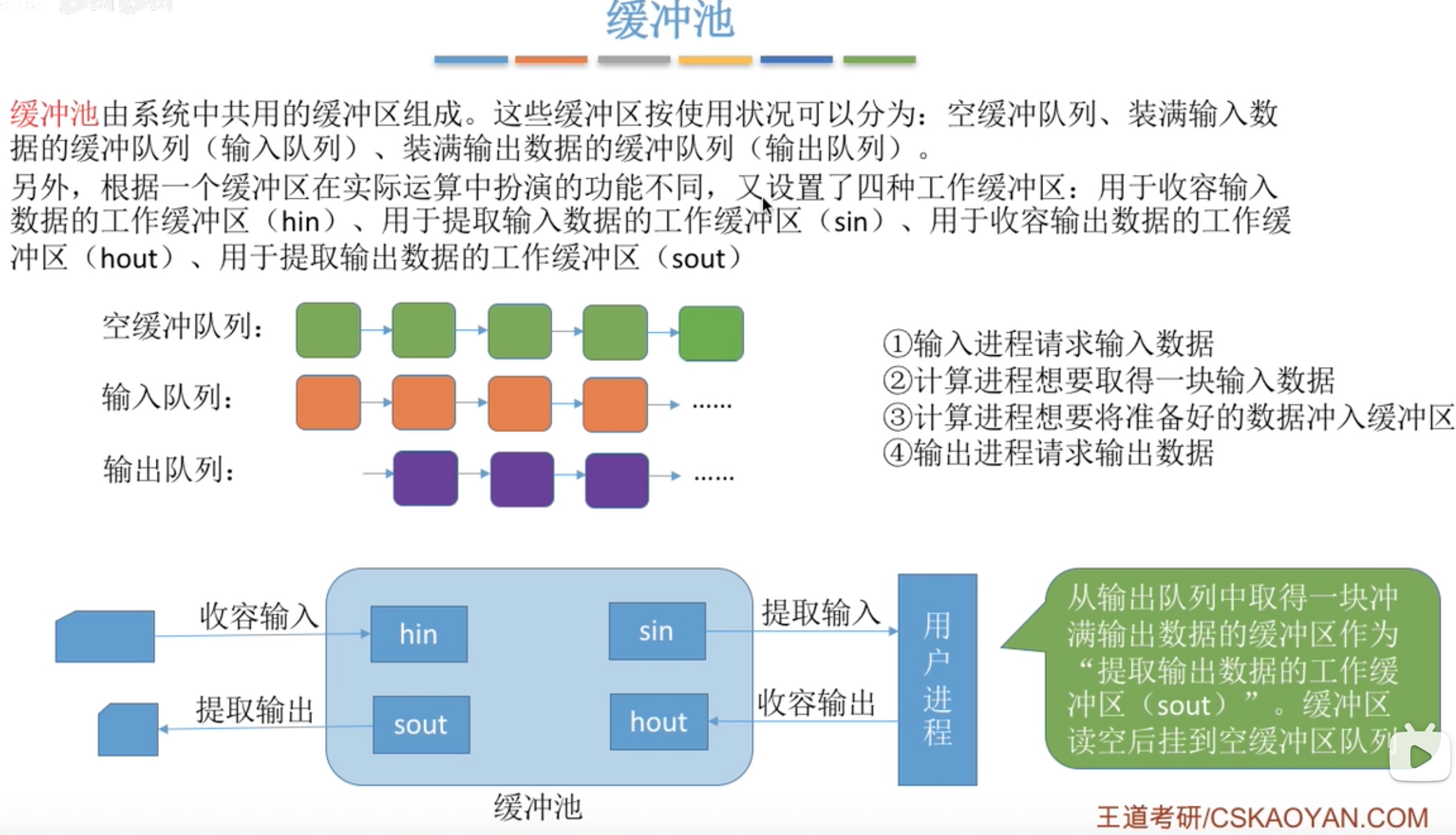 【学习笔记】第五章——I/O（设备分类、控制方式、软件层次结构、假脱机、缓冲）