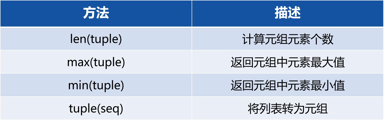 Python从0到100（八）：Python元组介绍及运用