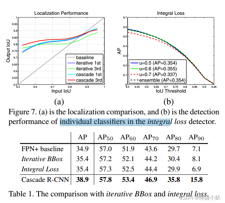 【论文解读】一文详解cascade Rcnn ｜《Cascade R-CNN: Delving Into High Quality ...