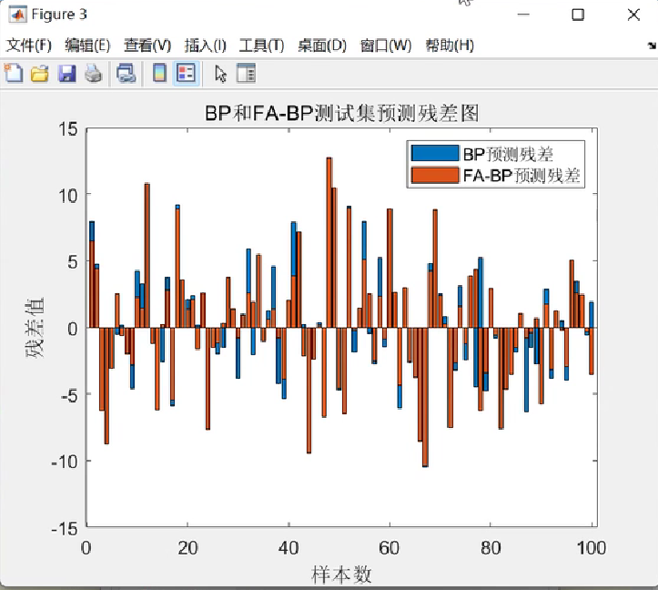 【FA-BP预测】基于萤火虫算法优化BP神经网络回归预测研究（Matlab代码实现）