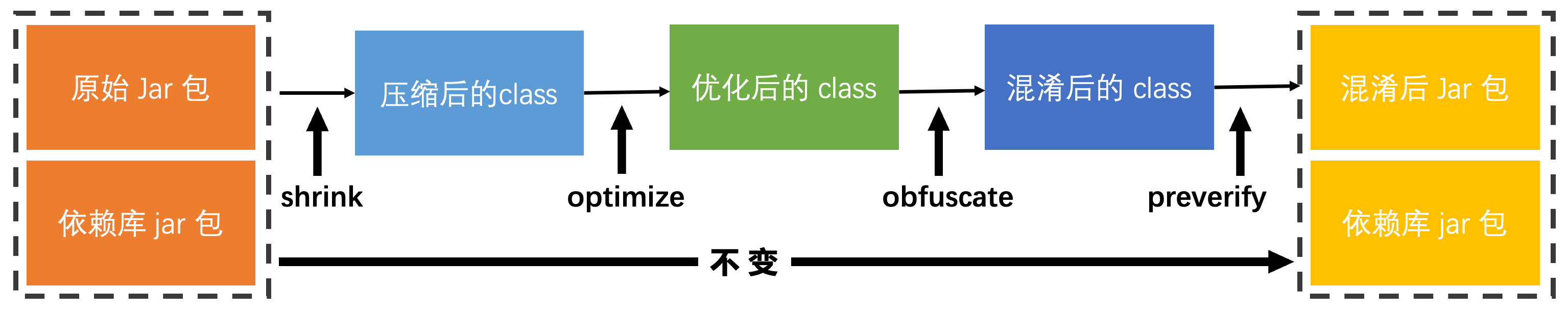 ProGuard 工作流程