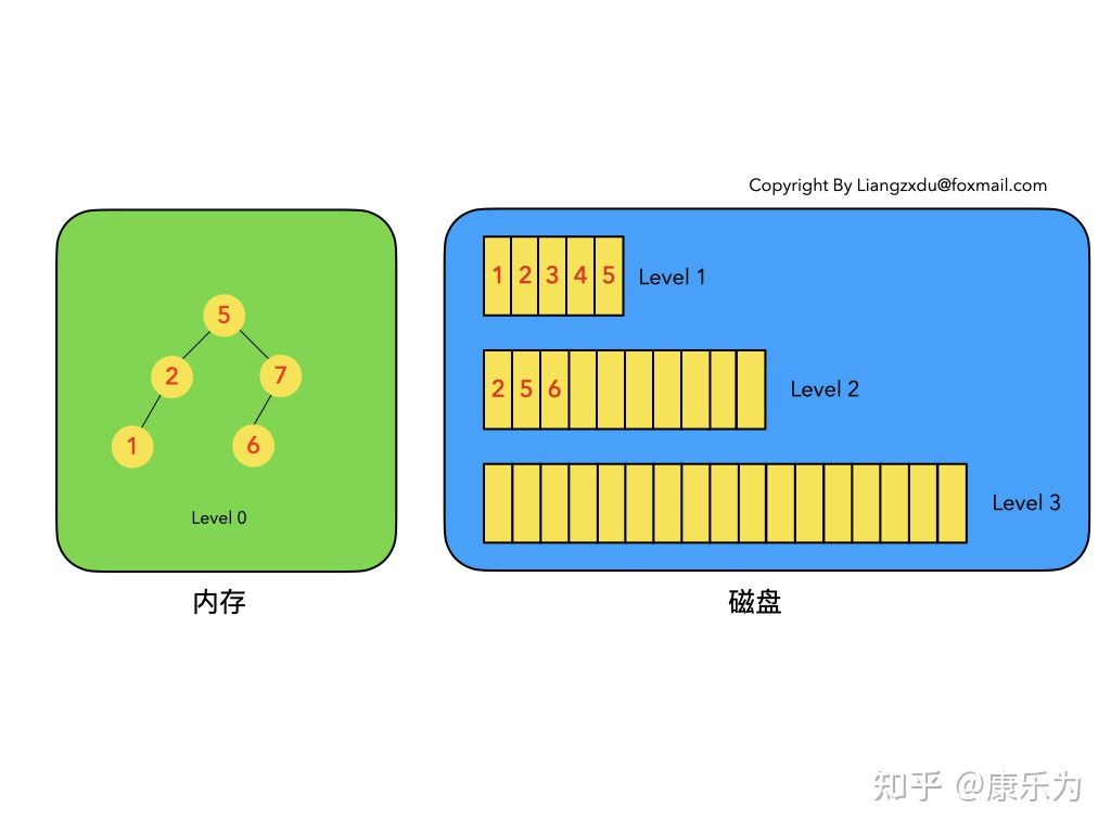 图1 LSM树的组成和定义