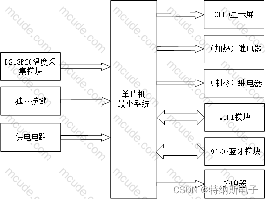 单片机系统框图图片