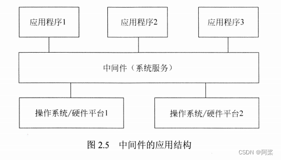 2.3 应用集成技术