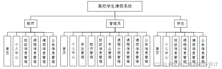 django计算机毕设高校学生请假系统zv0cn9