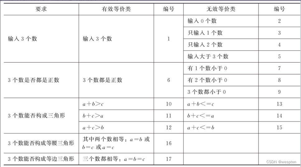 等价类划分法用例设计「建议收藏」