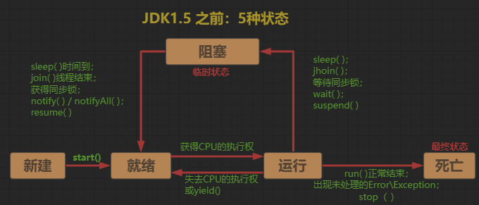 JDK1.5 之前：5种状态