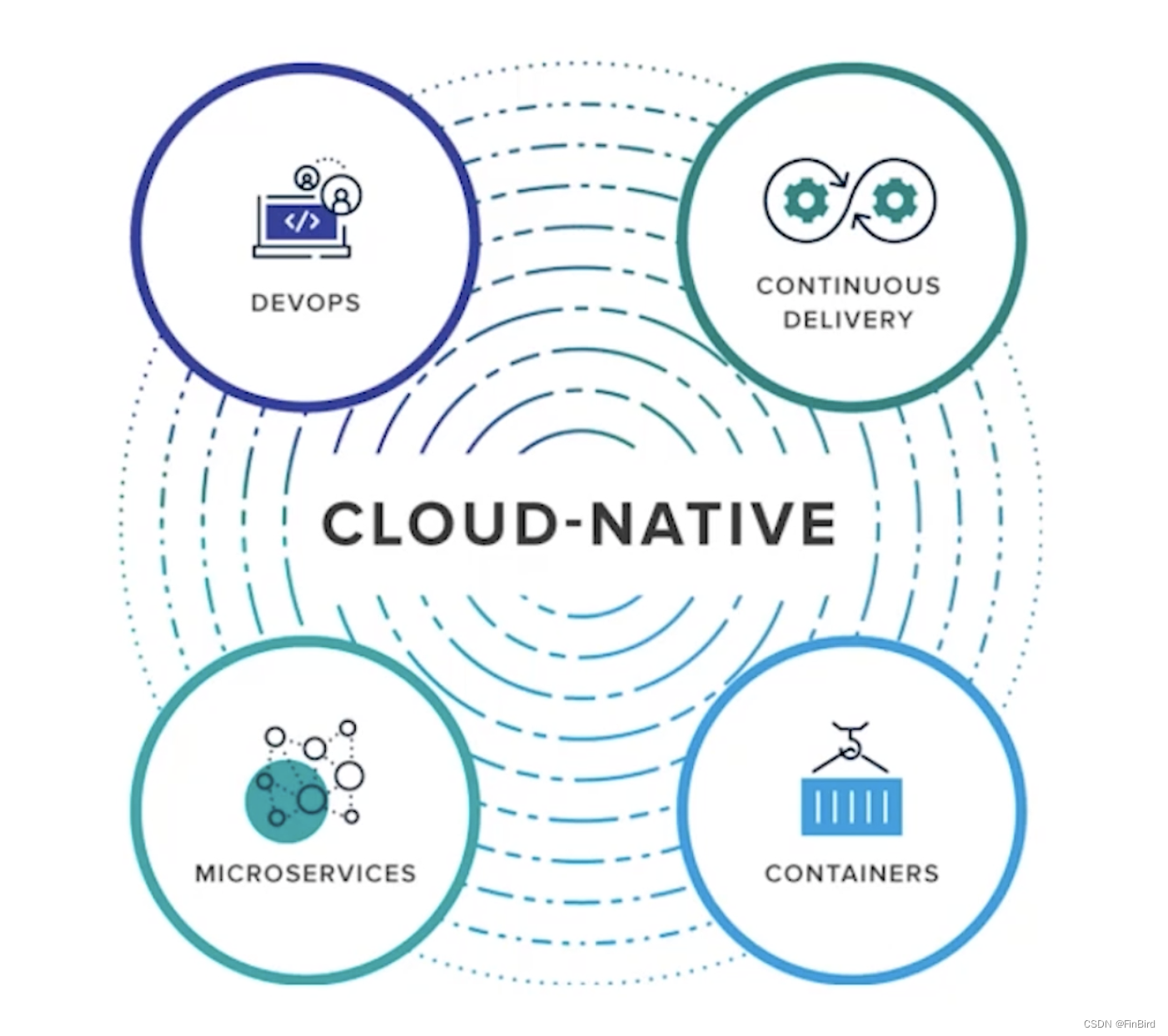 cloud native architecture