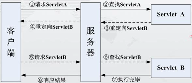 重定向执行流程图