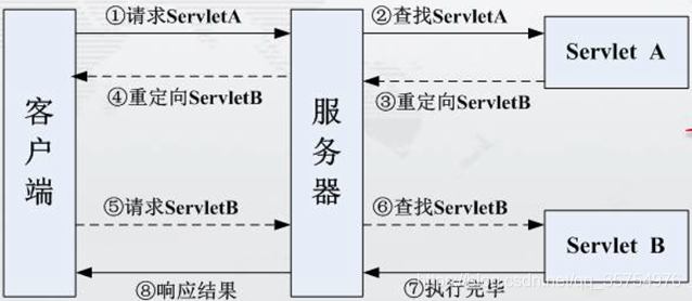 重定向执行流程图