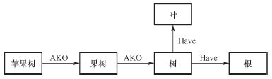 语义网络框图示例