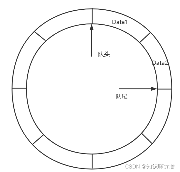 环形队列1