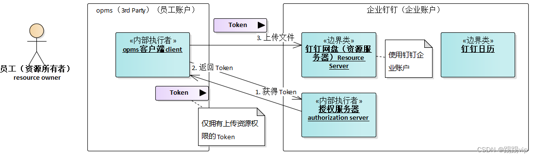 图：代表用户授予有限访问权限