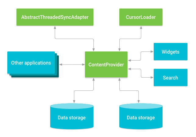 图3 内容提供程序与其他组件的关系