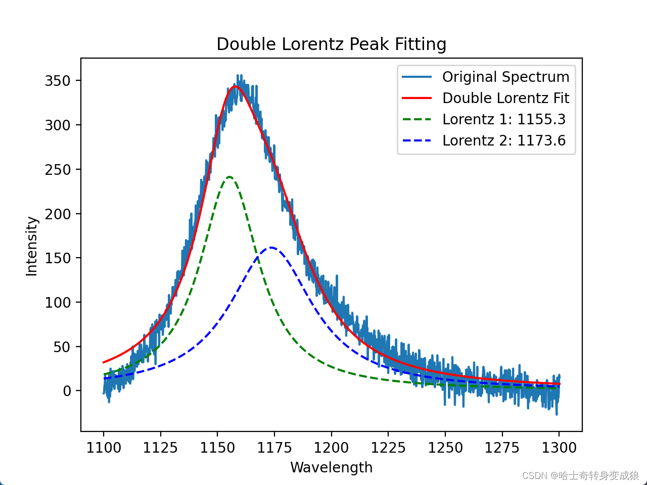 使用python对光谱数据进行lorentz峰值拟合（bounds限定拟合参数范围）