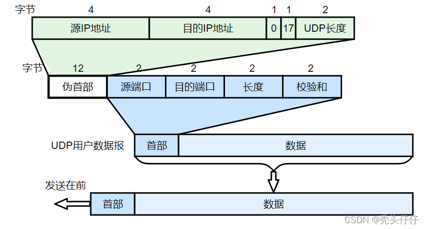 UDP数据报的首部和伪首部