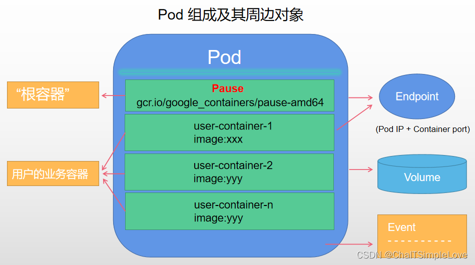 Pod的组成结构