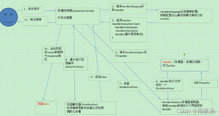 SpringMVC执行流程2