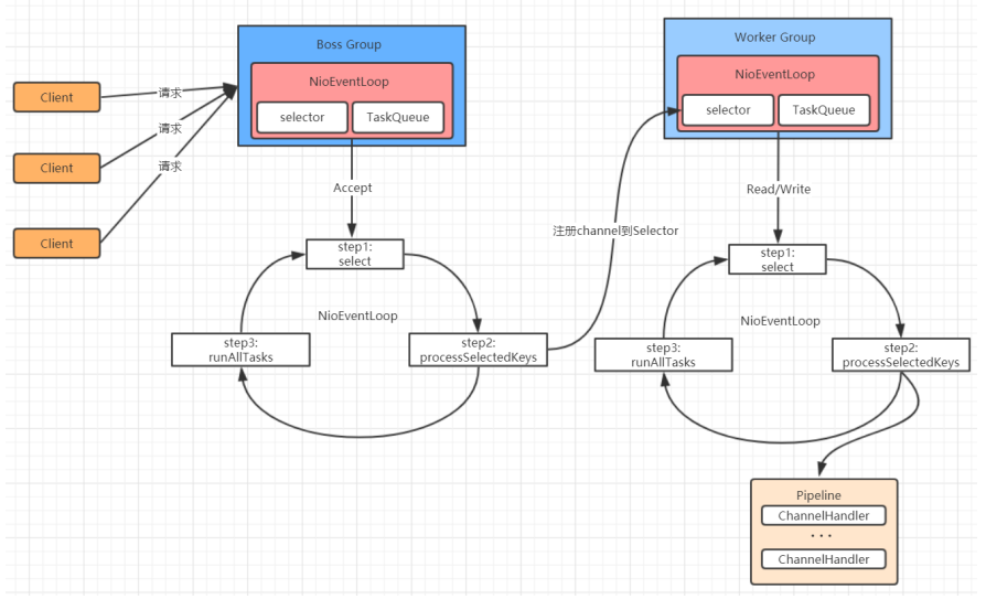 Netty pipeline. Netty pipeline