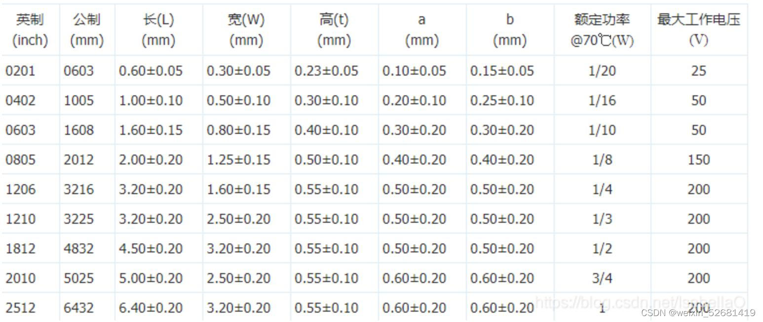 电阻（3）电阻封装篇等