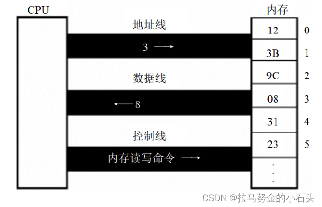 CPU从内存中读取数据的过程