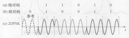 2DPSK信号调制过程波形图