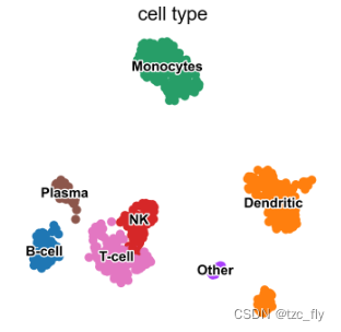 Scanpy(二)可视化函数_sc.pl.umap-CSDN博客