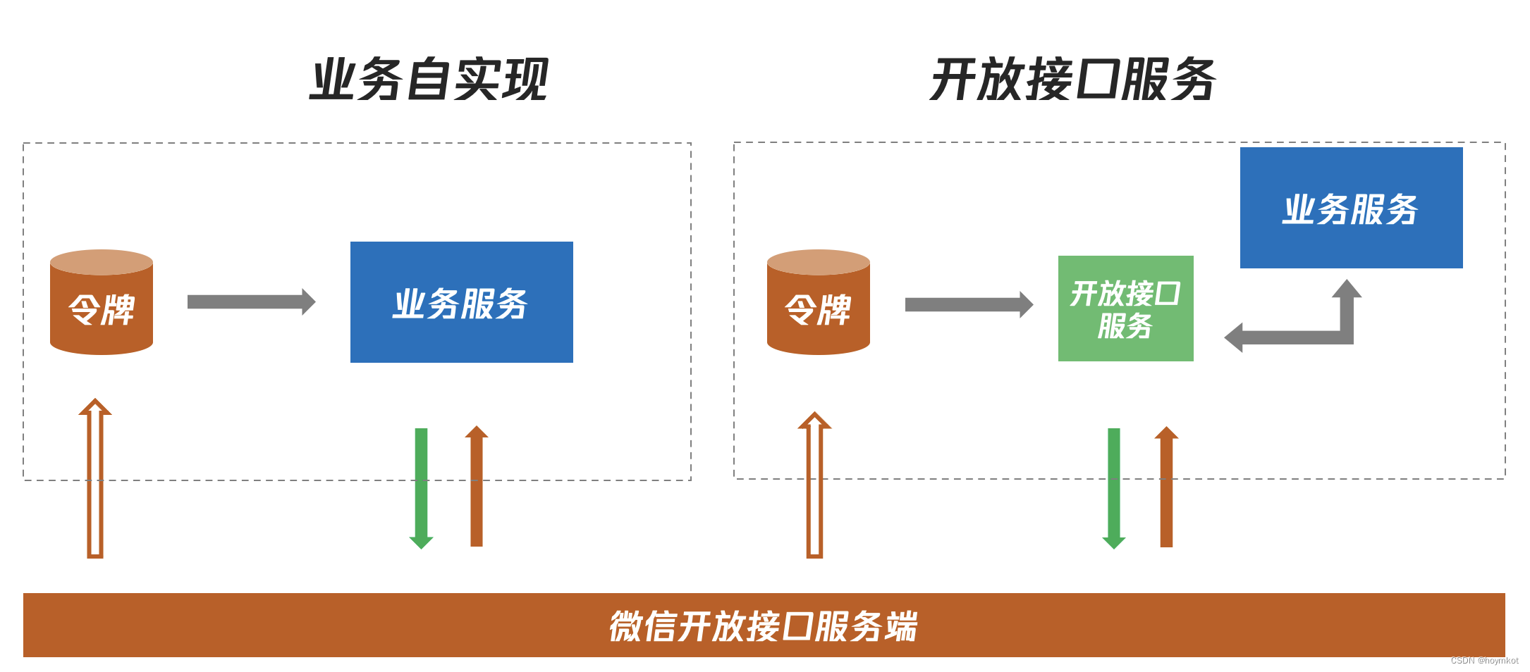 微信云托管云调用使用指南