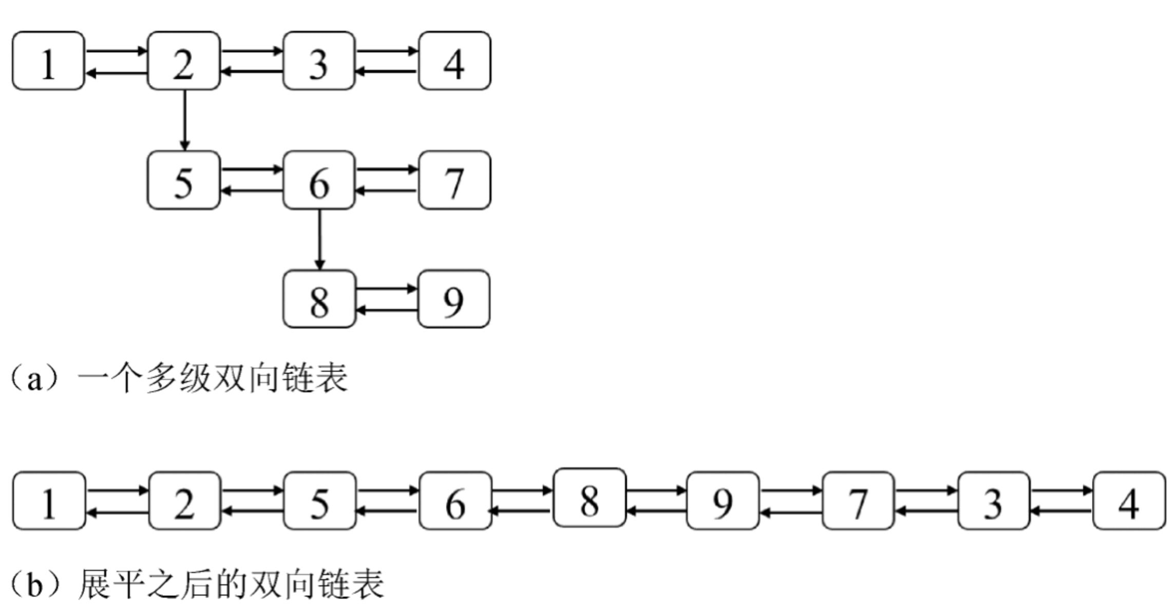 面试算法28：展平多级双向链表