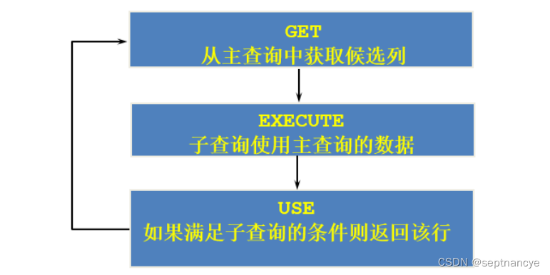 MySQL学习基础篇(九)---子查询